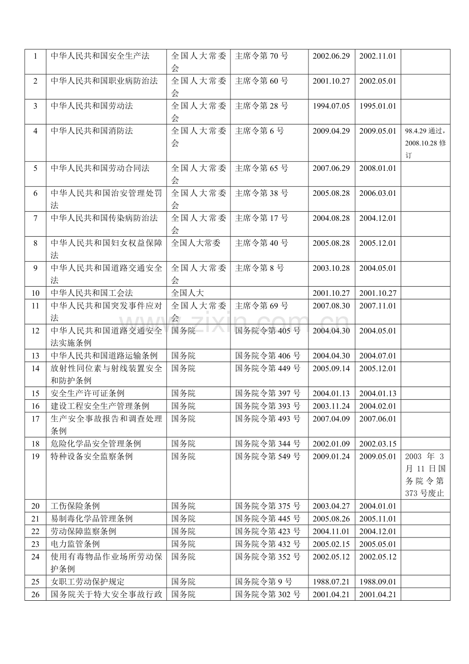 安全生产相关法律法规、标准清单.doc_第3页