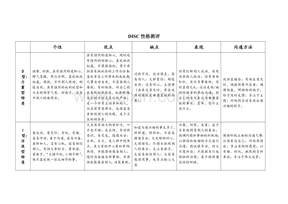 DISC性格测评结果分析.doc_第1页