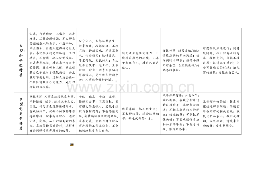 DISC性格测评结果分析.doc_第2页