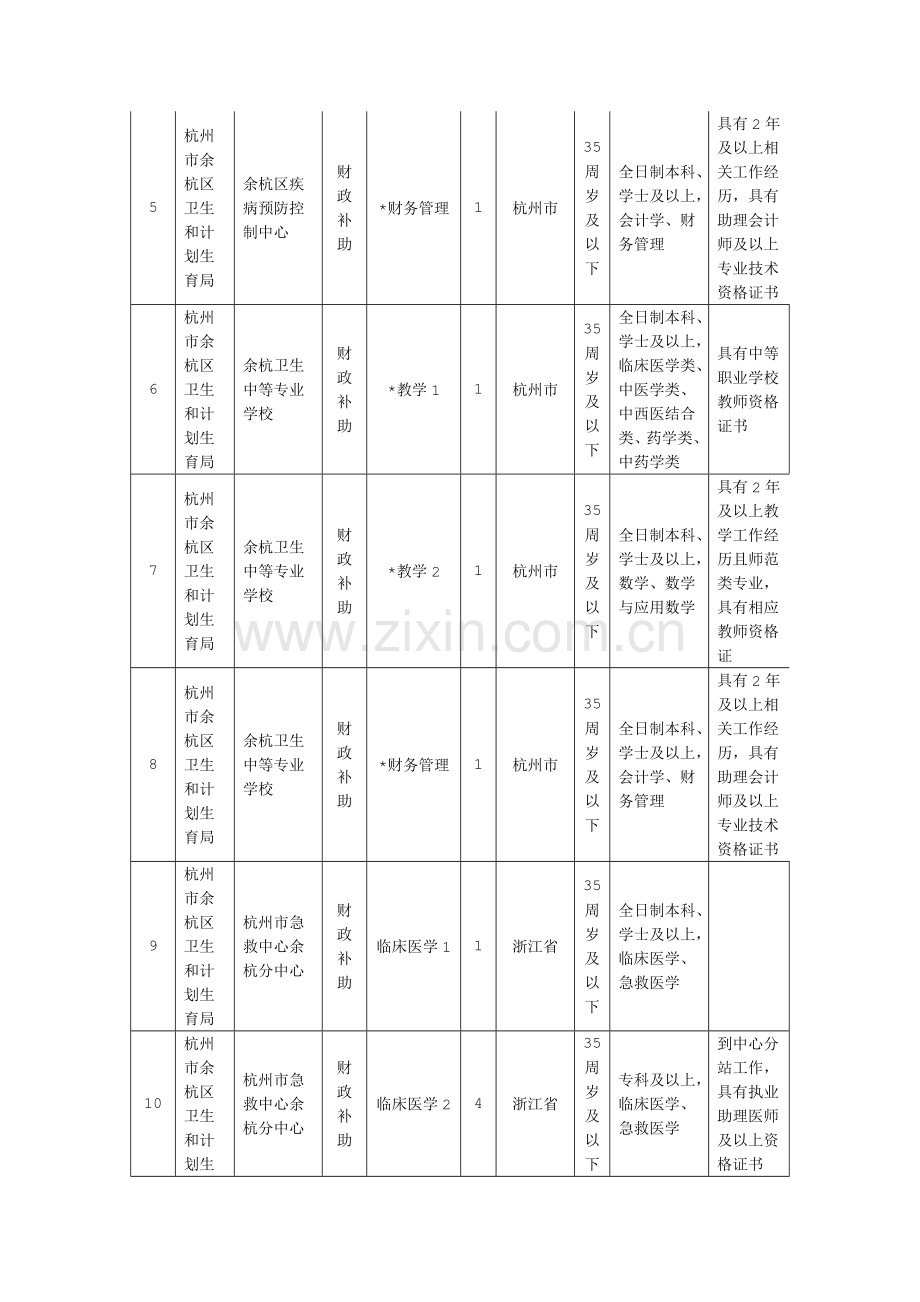 2015年杭州市余杭区事业单位工作人员招聘计划一览表(财政补助单位).doc_第2页