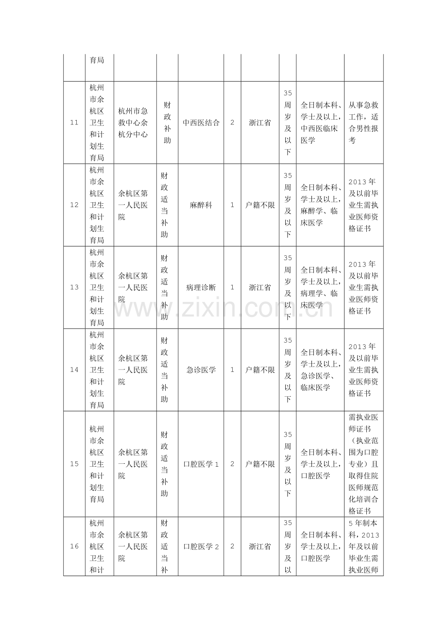 2015年杭州市余杭区事业单位工作人员招聘计划一览表(财政补助单位).doc_第3页