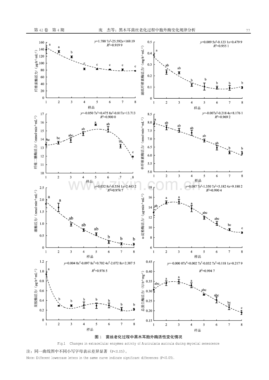黑木耳菌丝老化过程中胞外酶变化规律分析.pdf_第3页