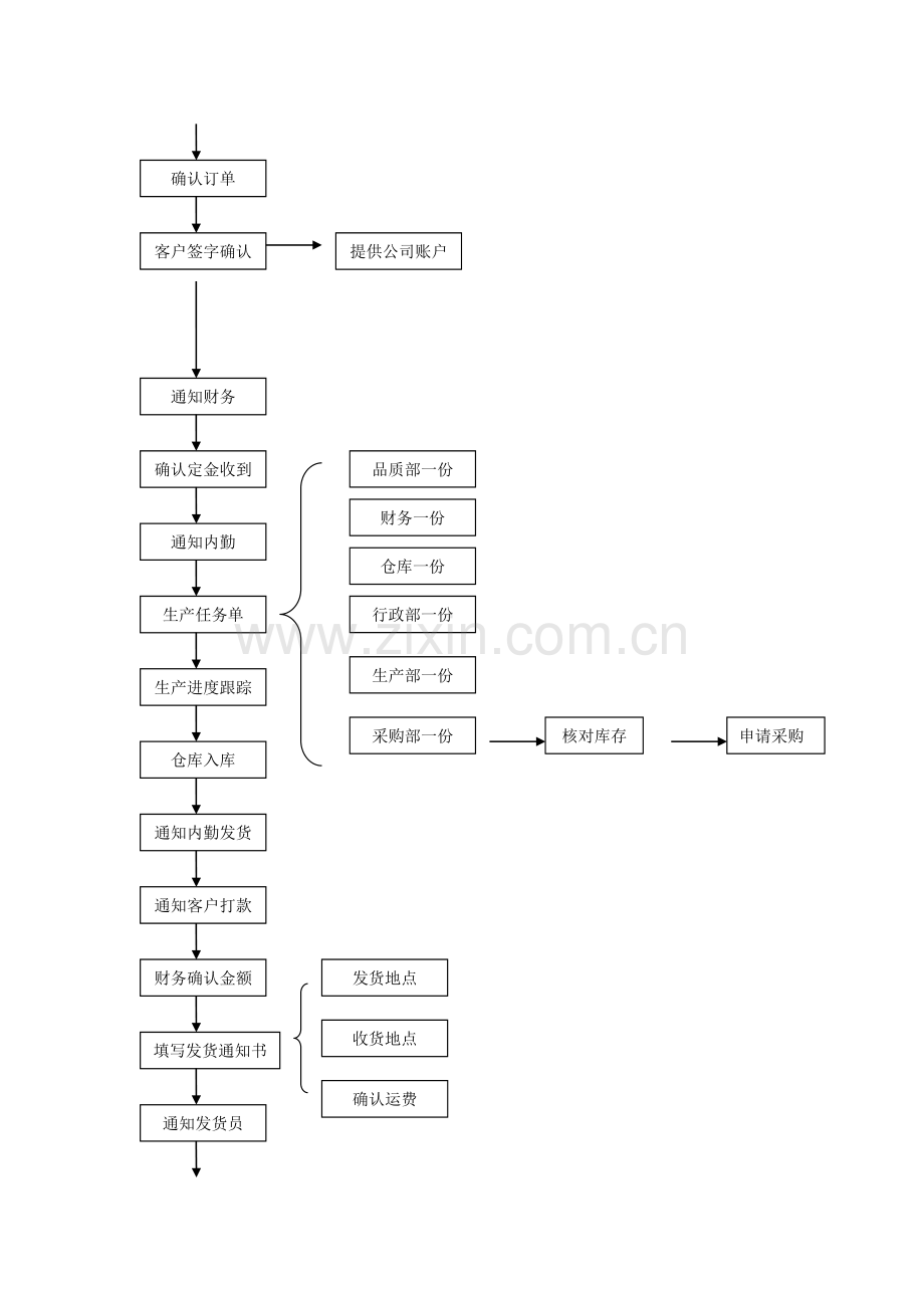 钢木门订单管理流程0907.doc_第3页