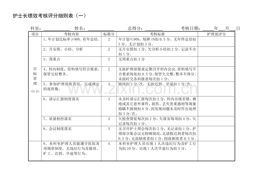 护士长绩效考核评分细则表.doc_第1页