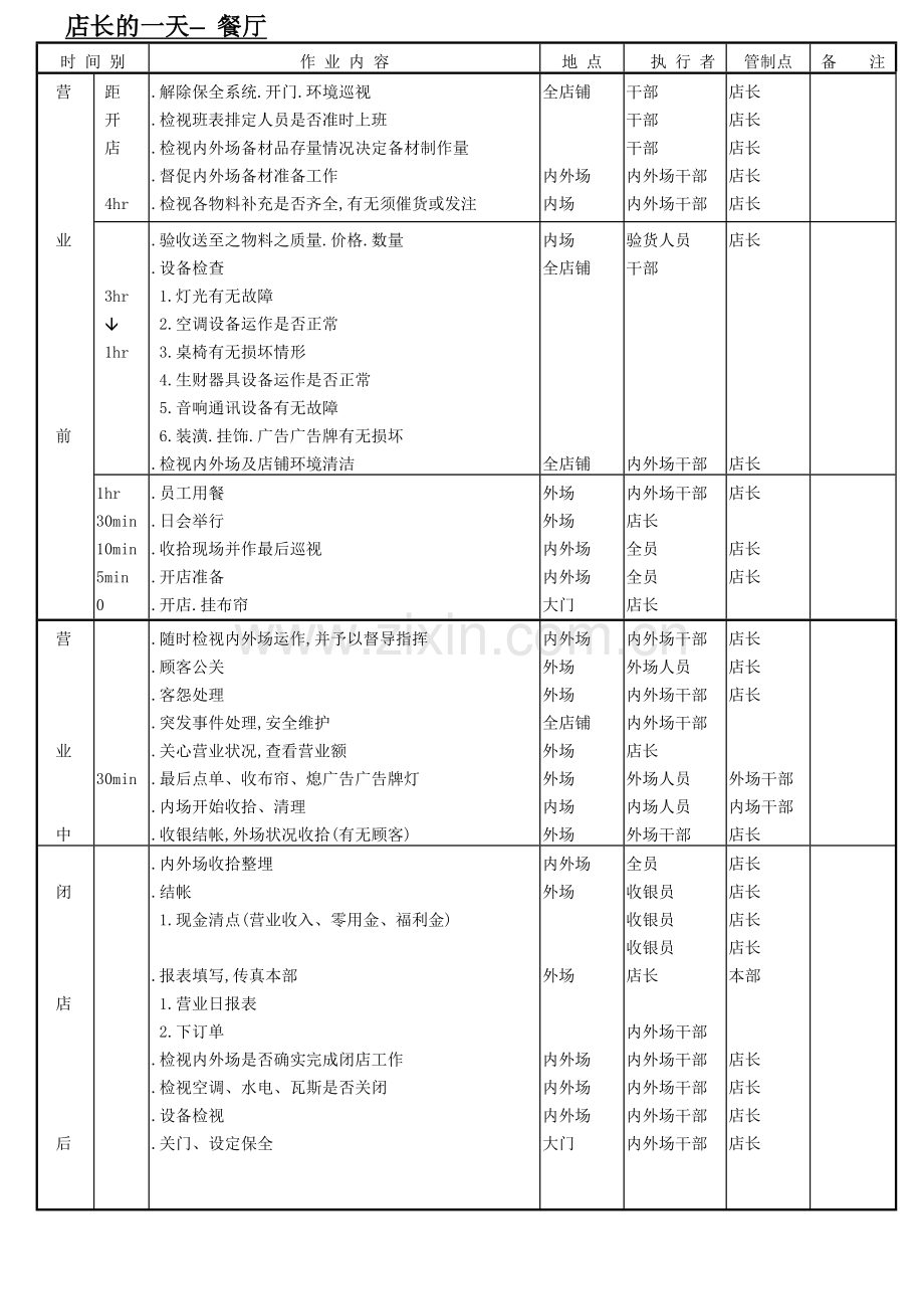 餐厅店长的一日流程.doc_第1页