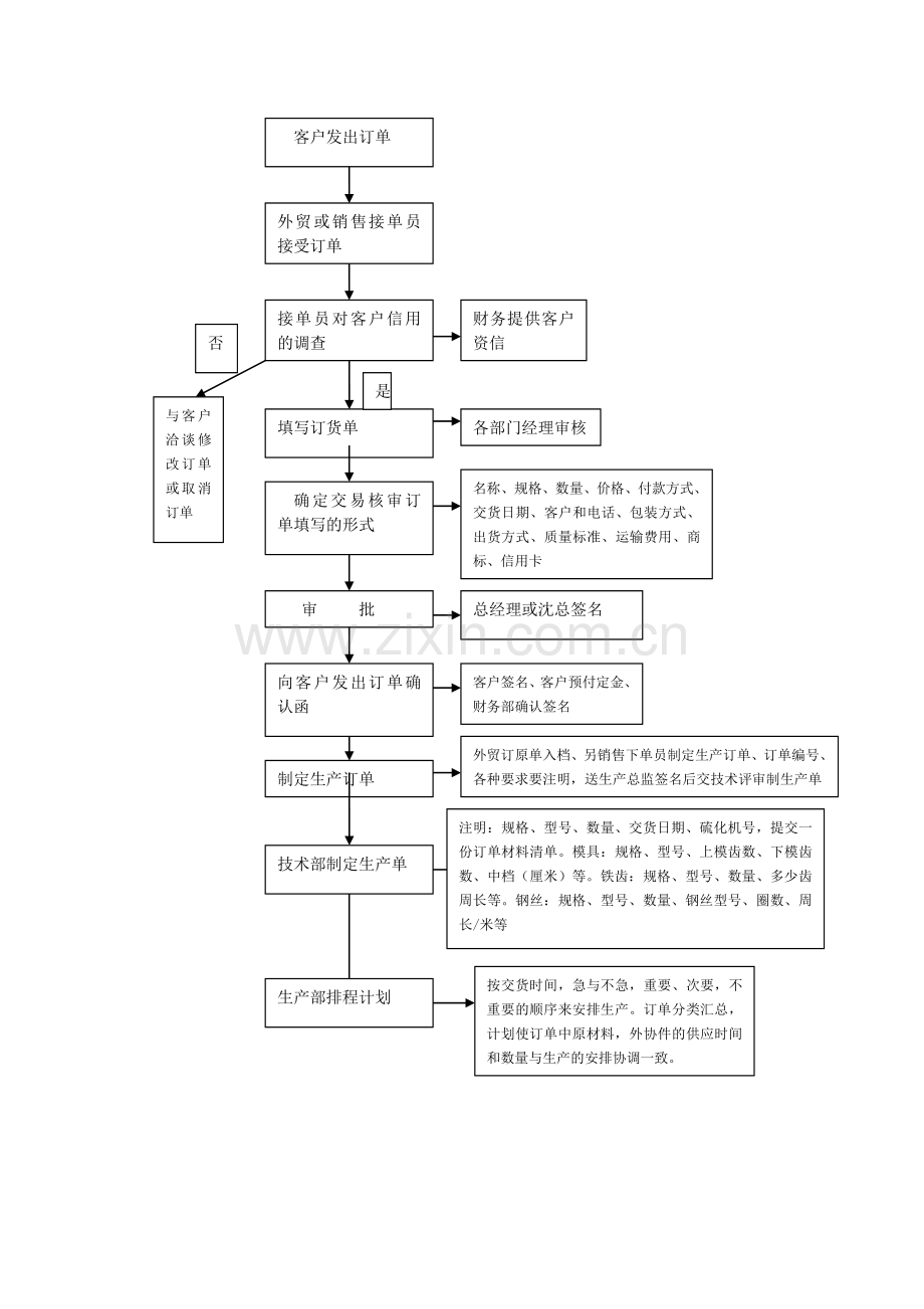 生产流程管理培训不.doc_第2页