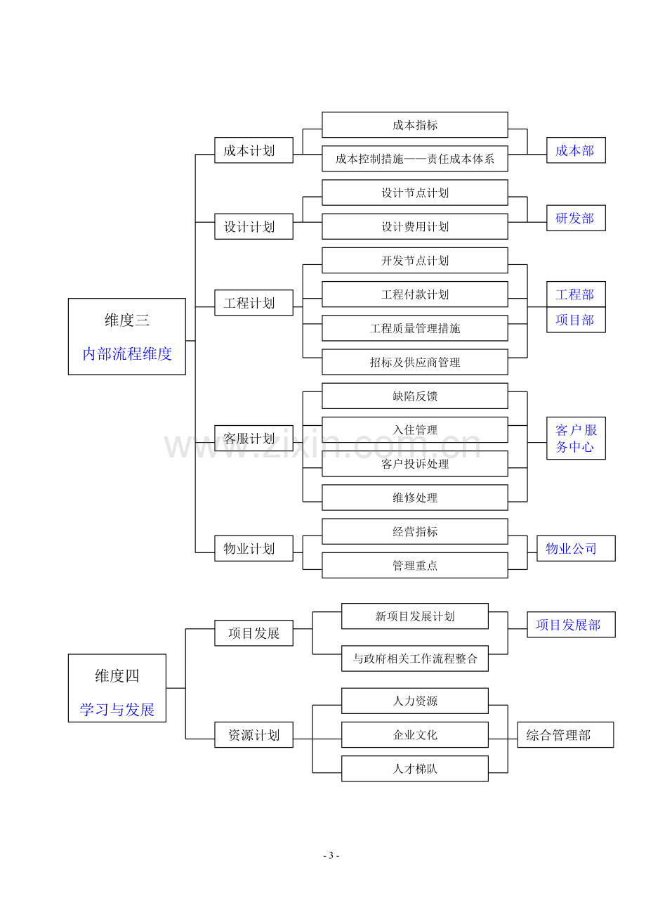 某房地产公司年度经营计划书.doc_第3页