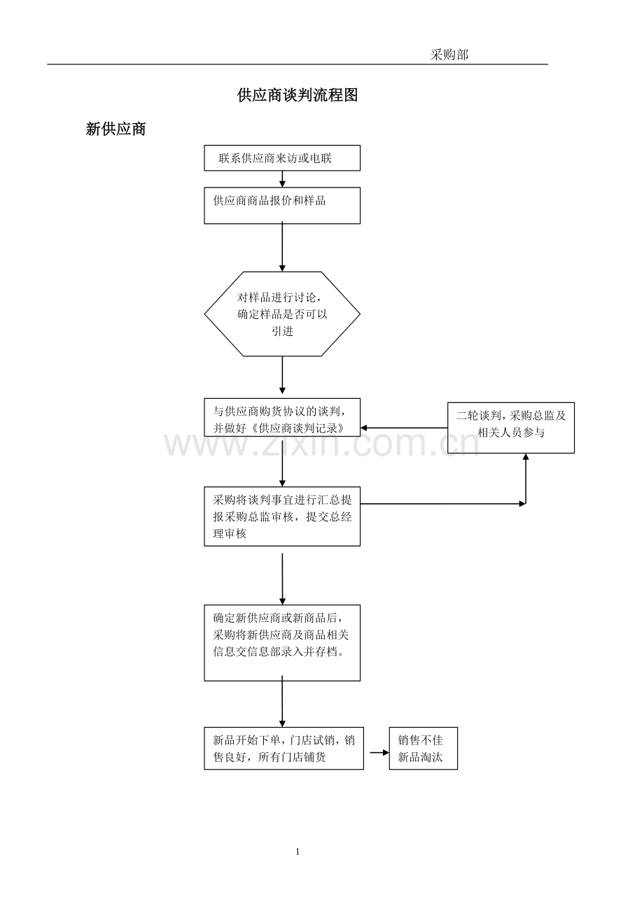 采购工作流程图(调整版).doc_第1页