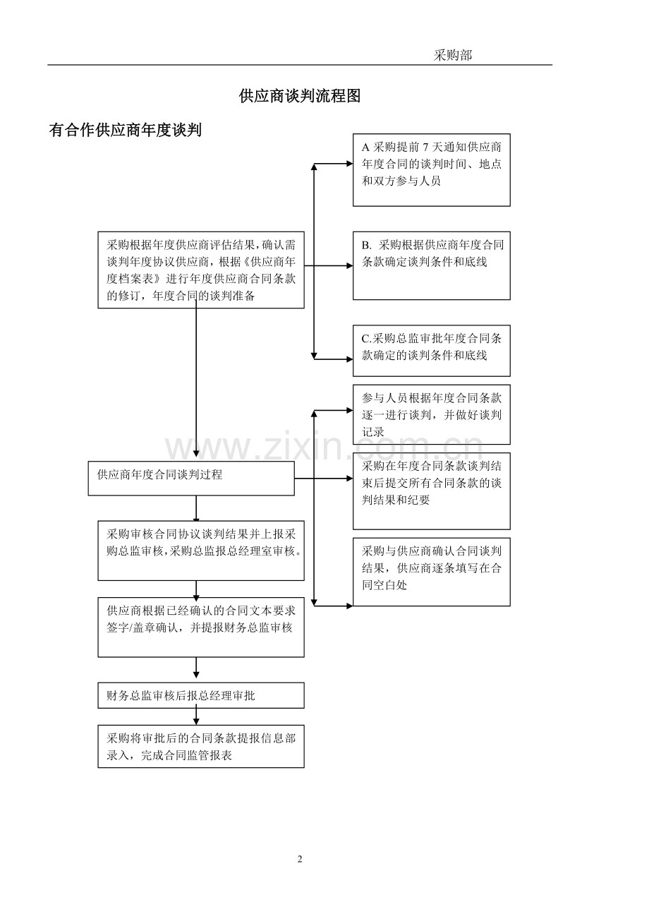 采购工作流程图(调整版).doc_第2页