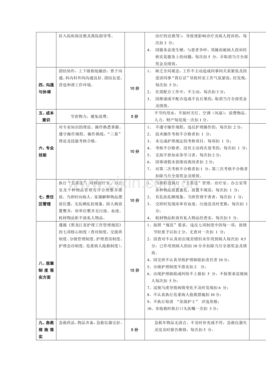 惠民医院护理人员岗位绩效考核评分标准.doc_第2页