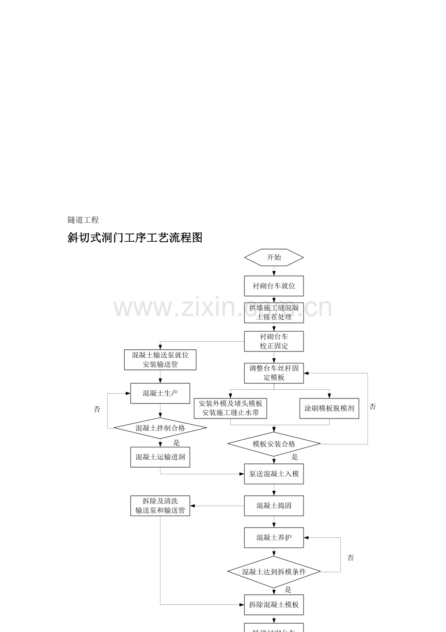 隧道工艺流程图.doc_第1页