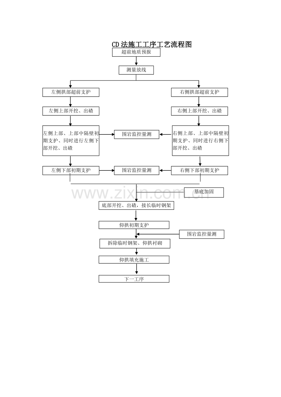 隧道工艺流程图.doc_第2页