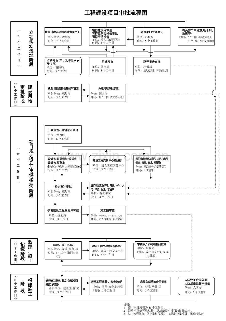 工程建设项目审批流程.doc_第1页