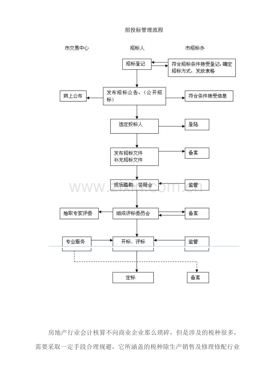 房地产开发工作流程图及税费.doc_第3页