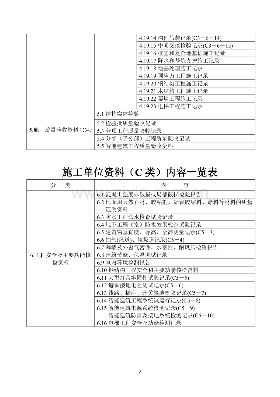 施工单位资料(C类)内容.doc_第3页