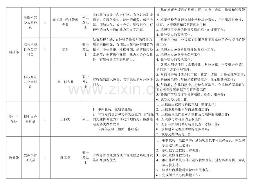 2012年南京航空航天大学管理人员招聘岗位信息表.doc_第2页