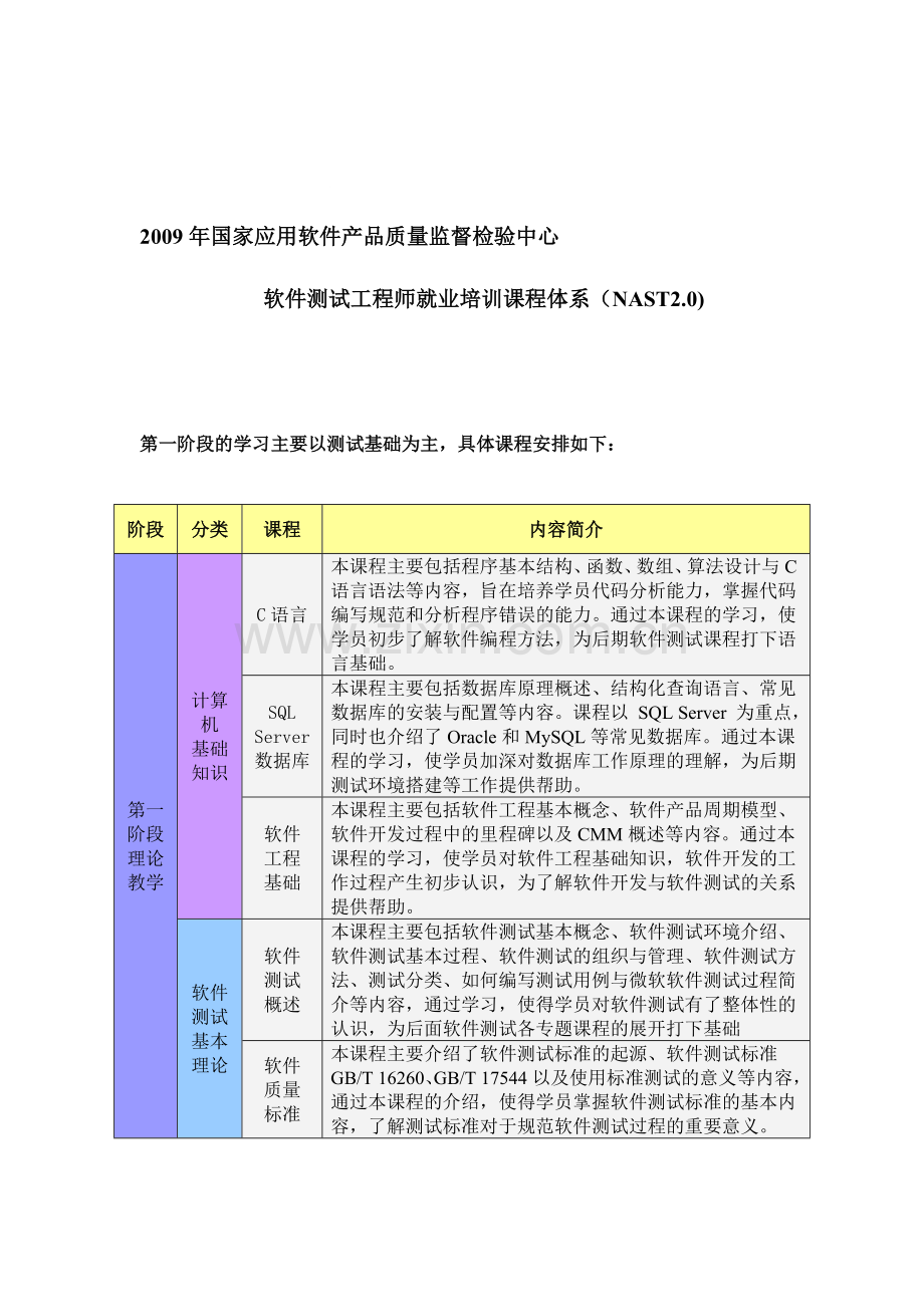 2009年国家应用软件产品质量监督检验中心-软件测试工程师就业培训课程体系(NAST2.0).doc_第1页