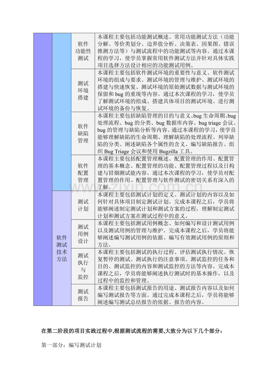 2009年国家应用软件产品质量监督检验中心-软件测试工程师就业培训课程体系(NAST2.0).doc_第2页