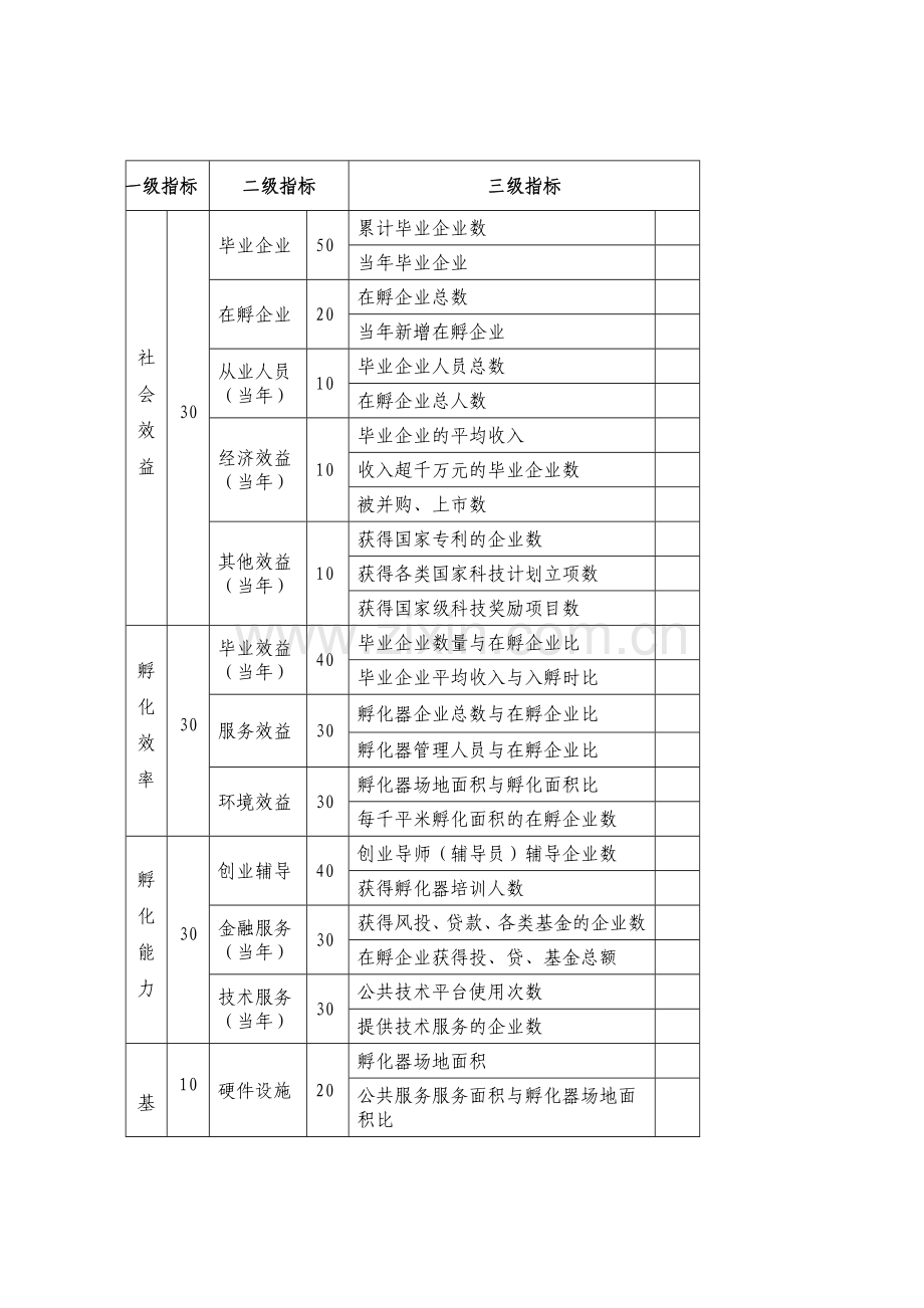 科技企业孵化器评价指标体系(表格).doc_第2页