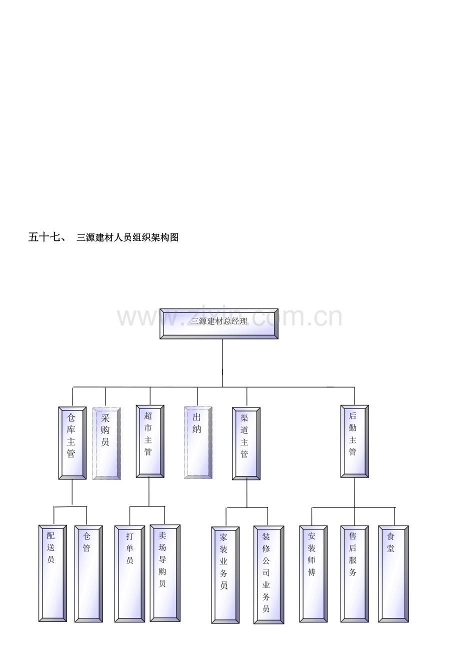 三源建材部门组织架构图及岗位职责.doc_第3页