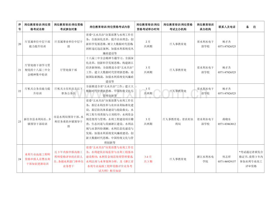 2014年度省水利厅岗位教育培训和岗位资格考试计划表.doc_第3页