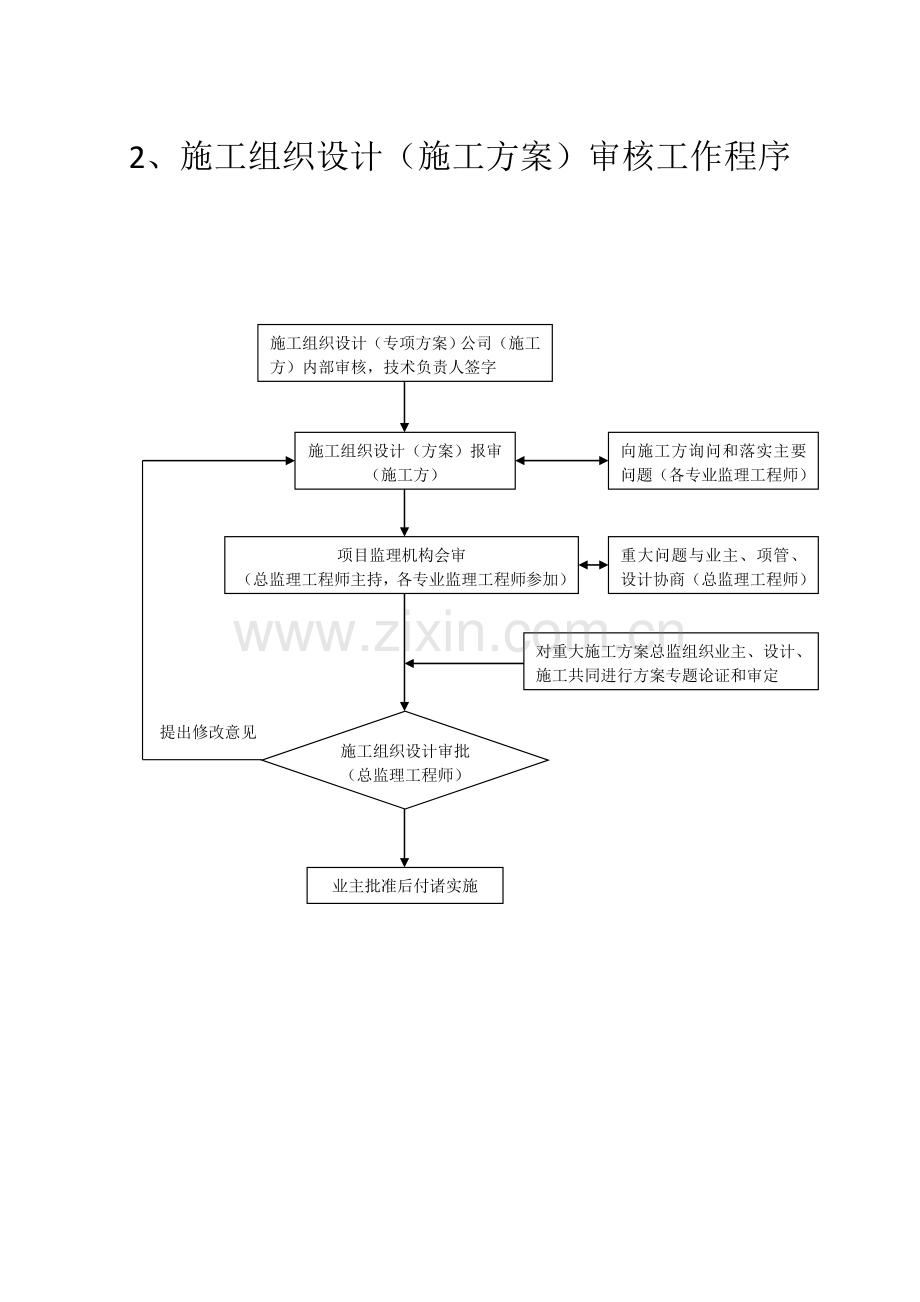 项目监理机构主要工作程序流程图.doc_第2页