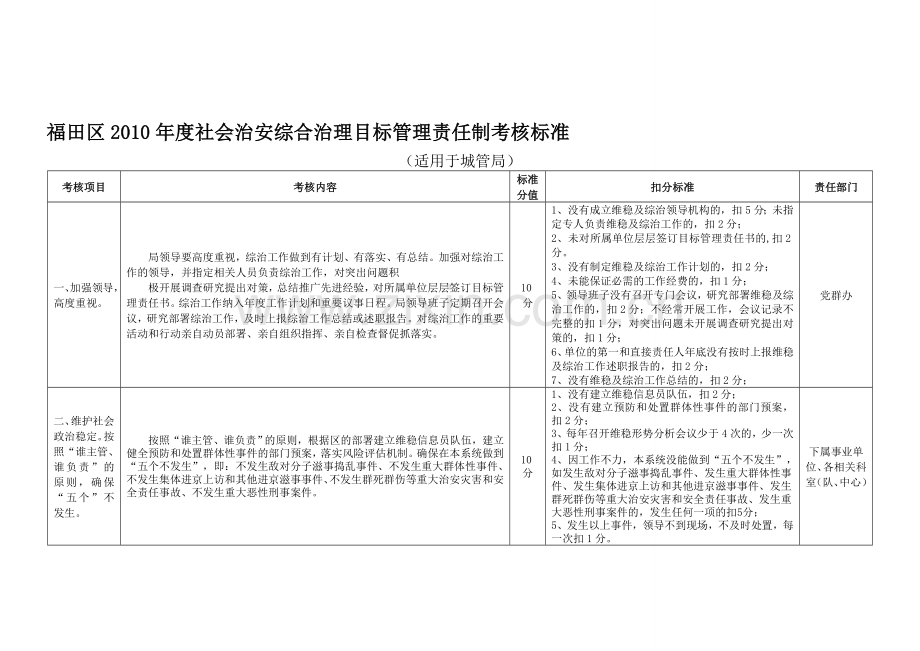 社会治安综合治理目标管理责任制考核标准城管.doc_第1页