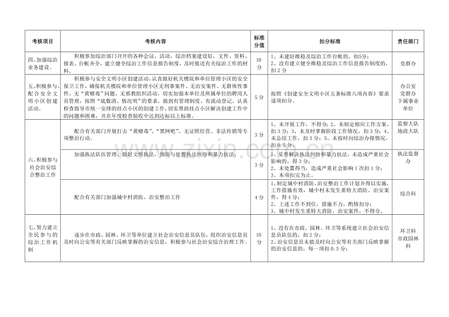 社会治安综合治理目标管理责任制考核标准城管.doc_第3页