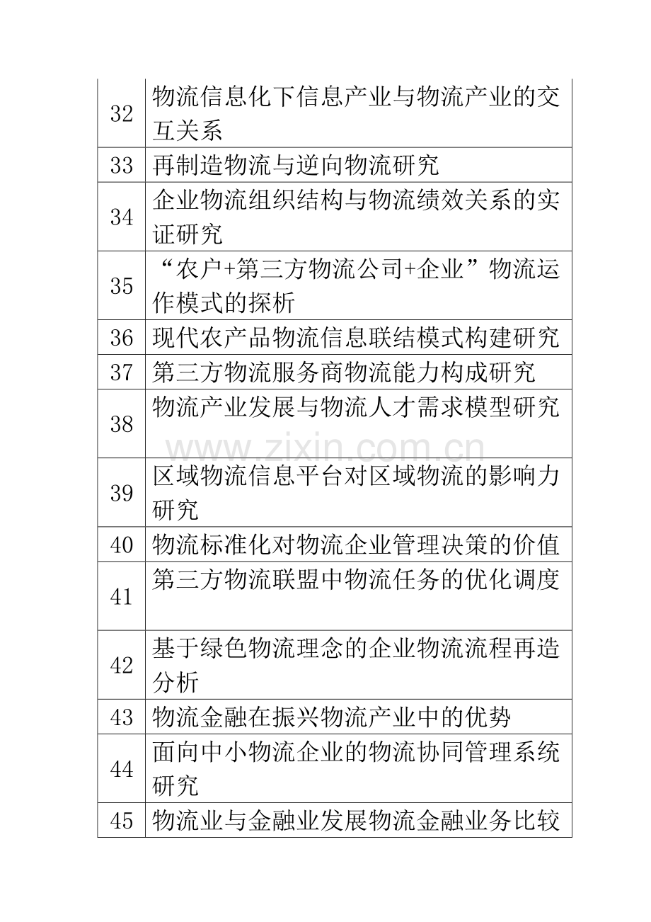 2012届物流管理专业毕业论文选题方向指南.doc_第3页