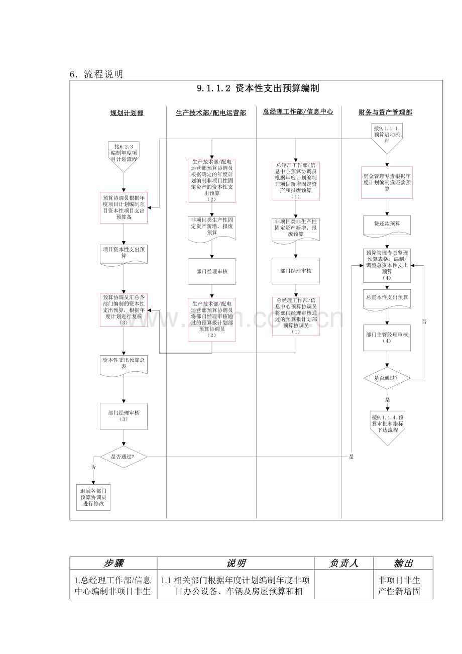 DE-流程手册-9.1.1.2-资本性支出预算编制.doc_第3页