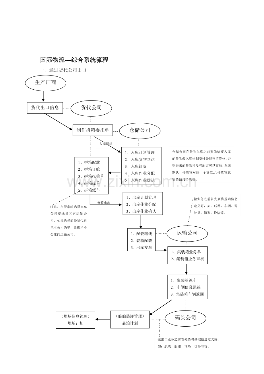 国际物流--第三方综合流程图(2001115).doc_第1页