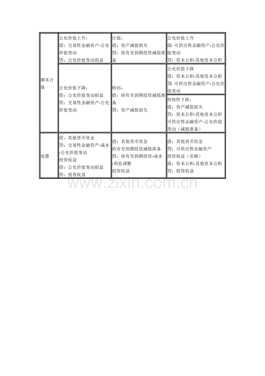 初级会计职称考试《初级会计实务》知识点分享：金融资产汇总.doc_第2页