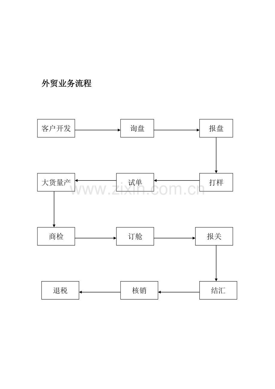 有关外贸业务流程.doc_第1页