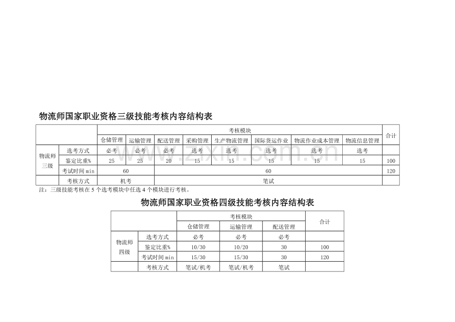 物流师国家职业资格三级和四级技能考核笔试部分要求与说明.doc_第1页