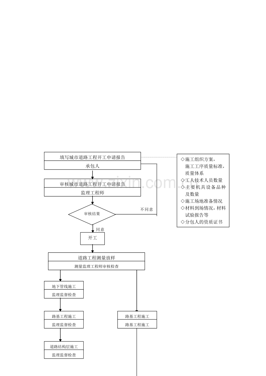 城市道路工程监理流程.doc_第1页