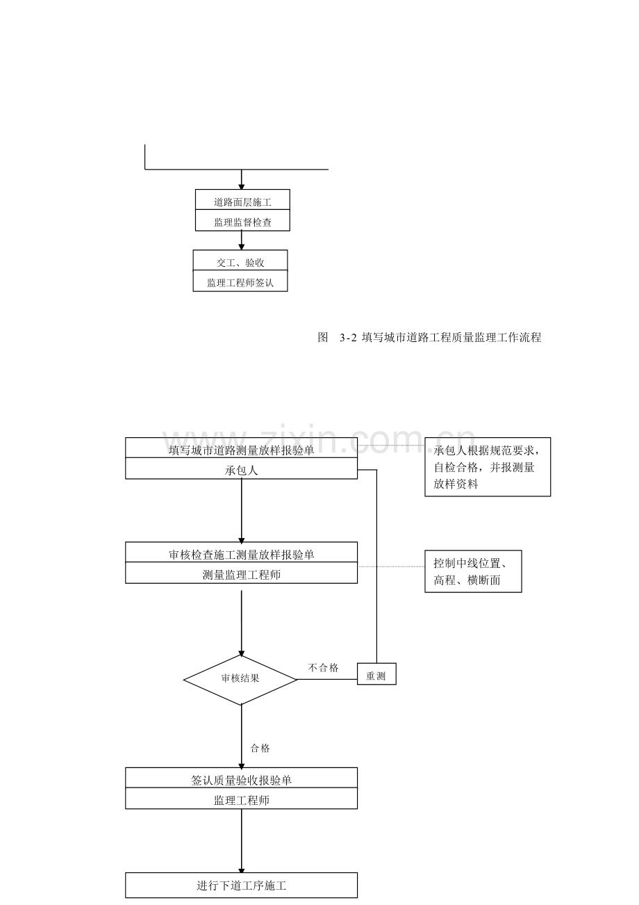 城市道路工程监理流程.doc_第2页