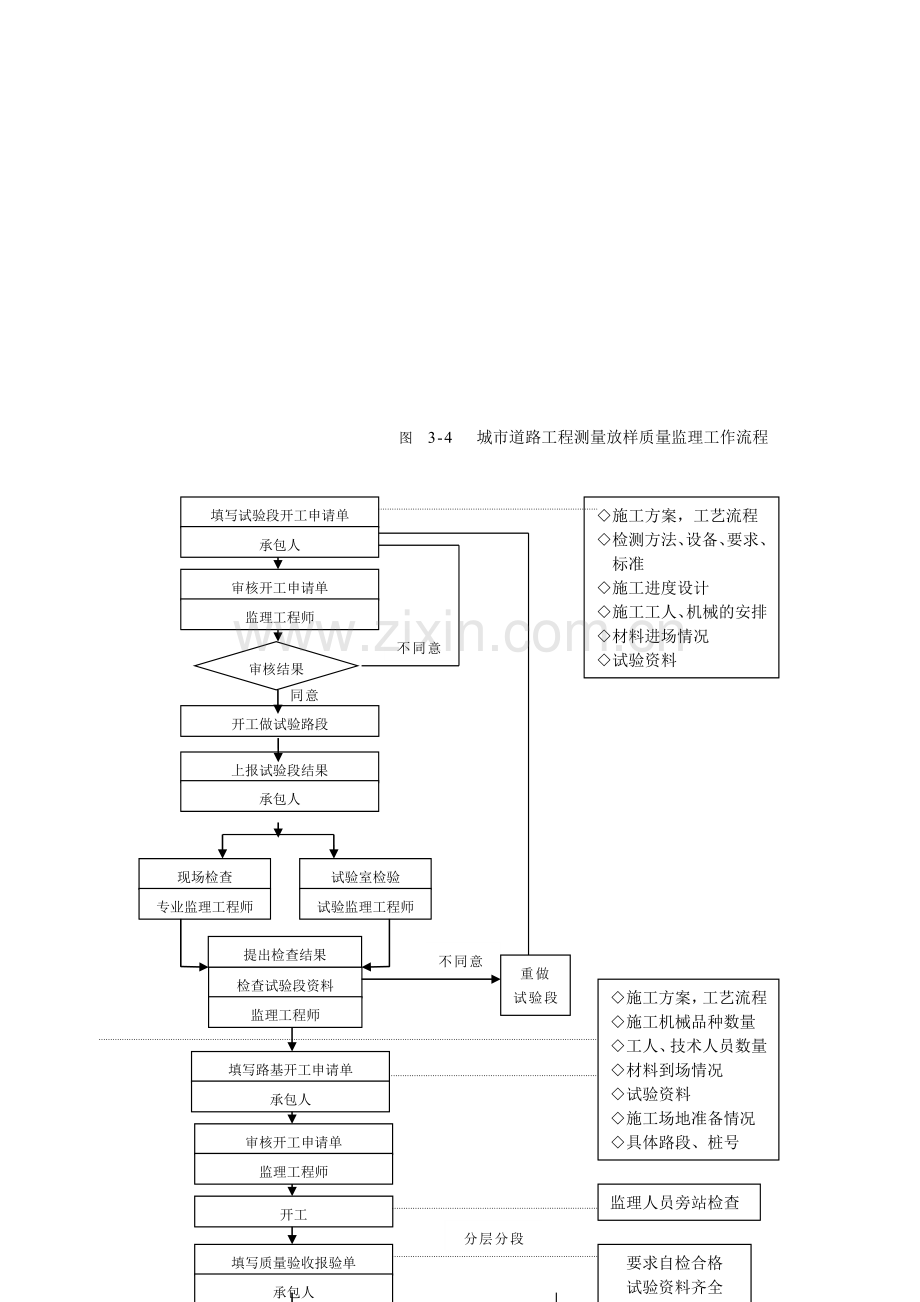 城市道路工程监理流程.doc_第3页