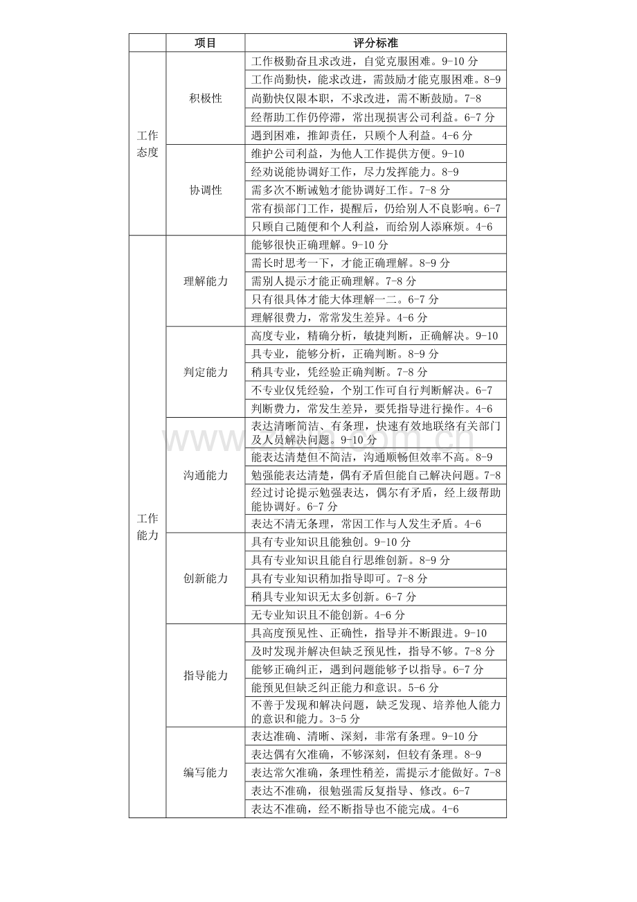 工程与技术人员考核评分标准.doc_第3页