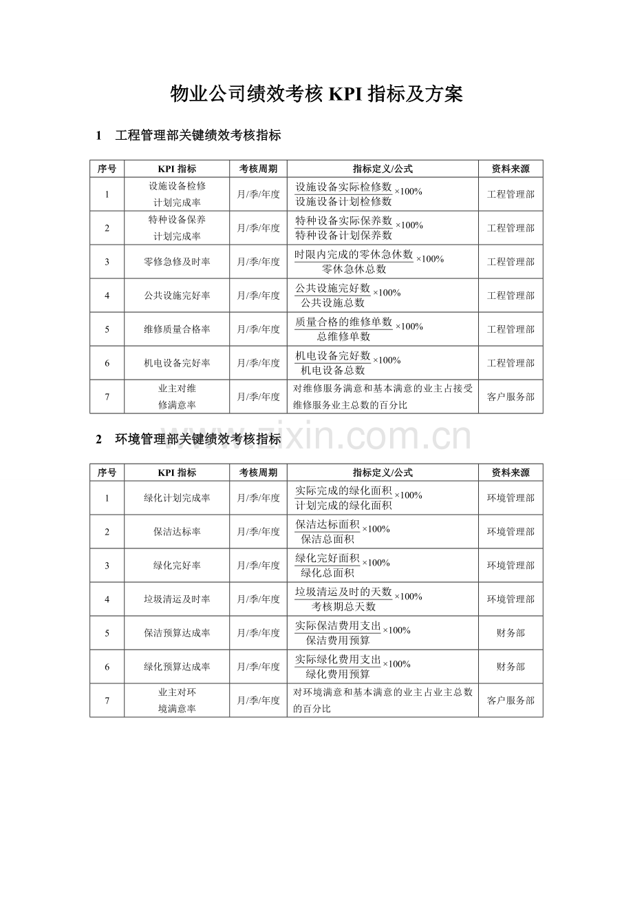 物业公司绩效考核KPI指标及方案.doc_第1页