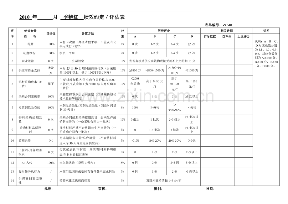 2010部门人员考核-资材部.doc_第1页