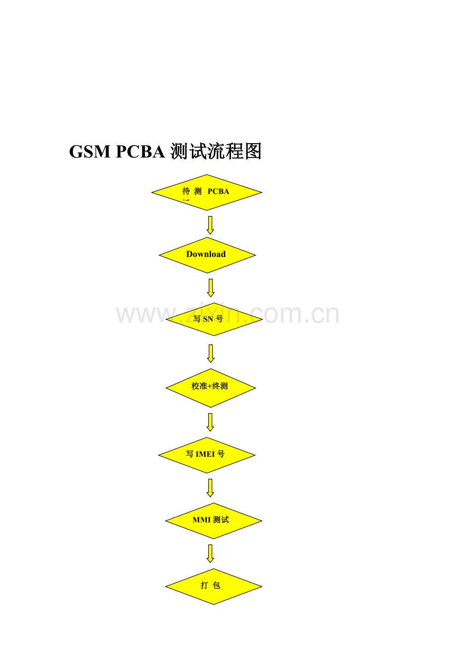 测试流程及使用说明.doc_第1页