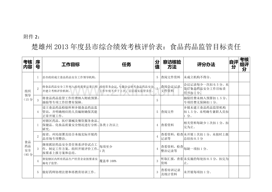 2013年度县市综合绩效考核评价表：食品药品监管目标责任(修订稿).doc_第1页