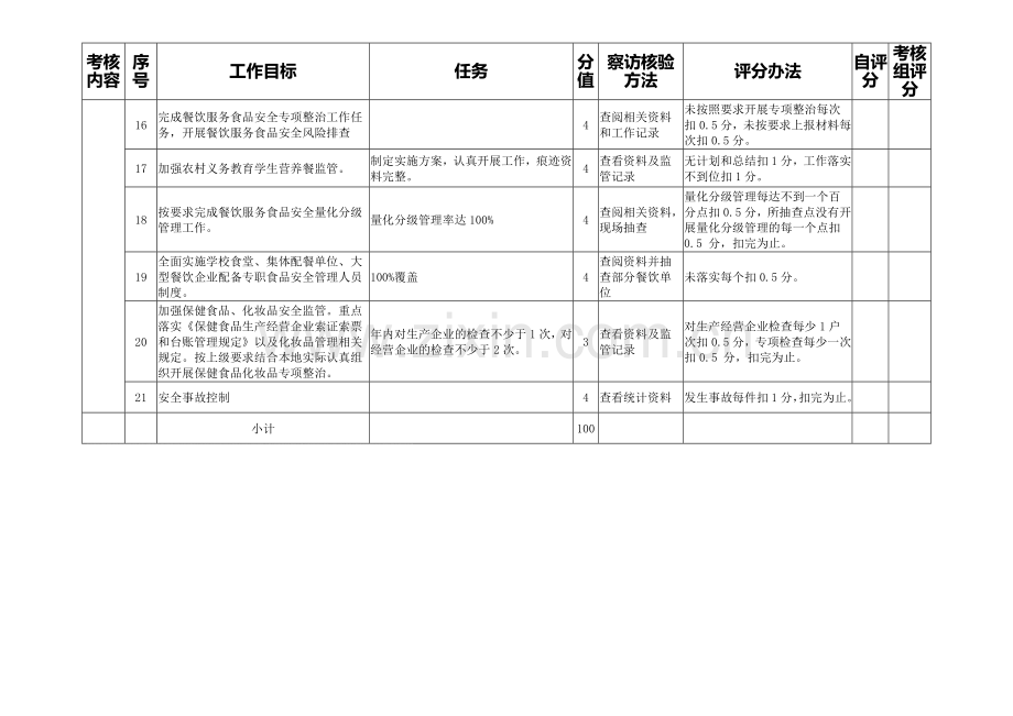 2013年度县市综合绩效考核评价表：食品药品监管目标责任(修订稿).doc_第3页