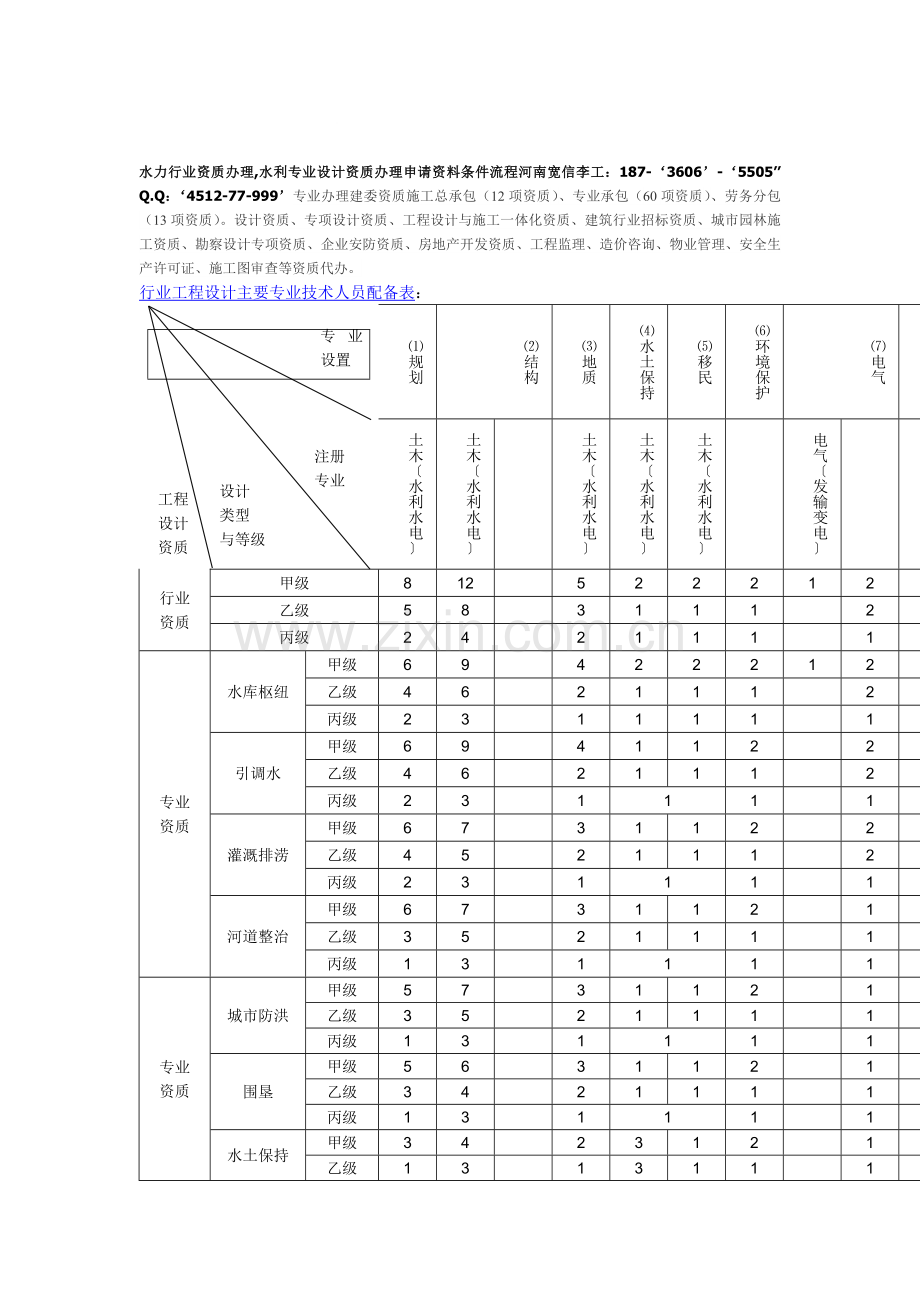 水力行业资质办理-水利专业设计资质办理申请资料条件流程.doc_第1页