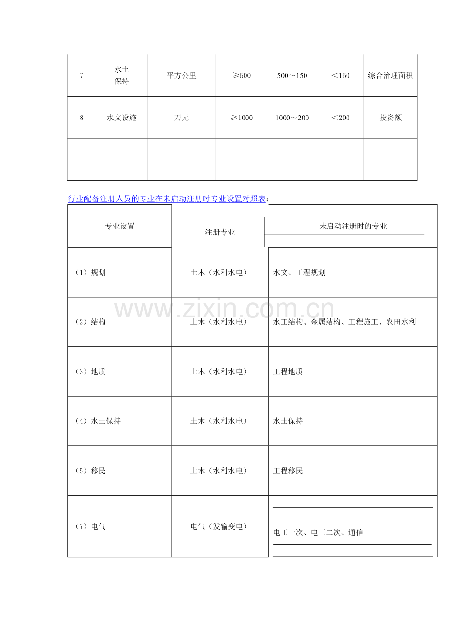 水力行业资质办理-水利专业设计资质办理申请资料条件流程.doc_第3页