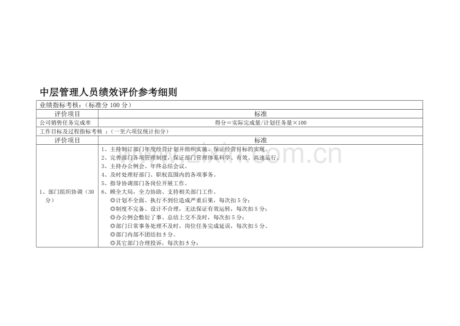 中层管理人员绩效考核评分细则.doc_第1页