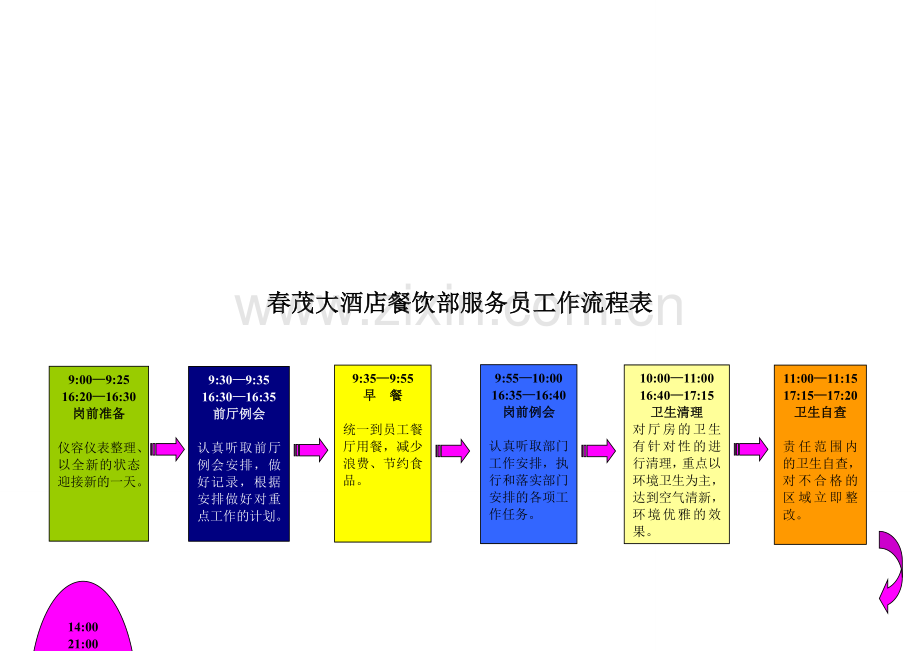 餐饮部服务员工作流程表.doc_第1页