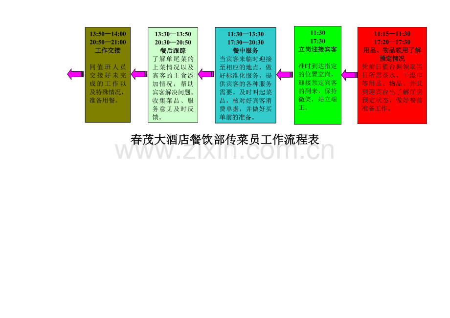 餐饮部服务员工作流程表.doc_第2页