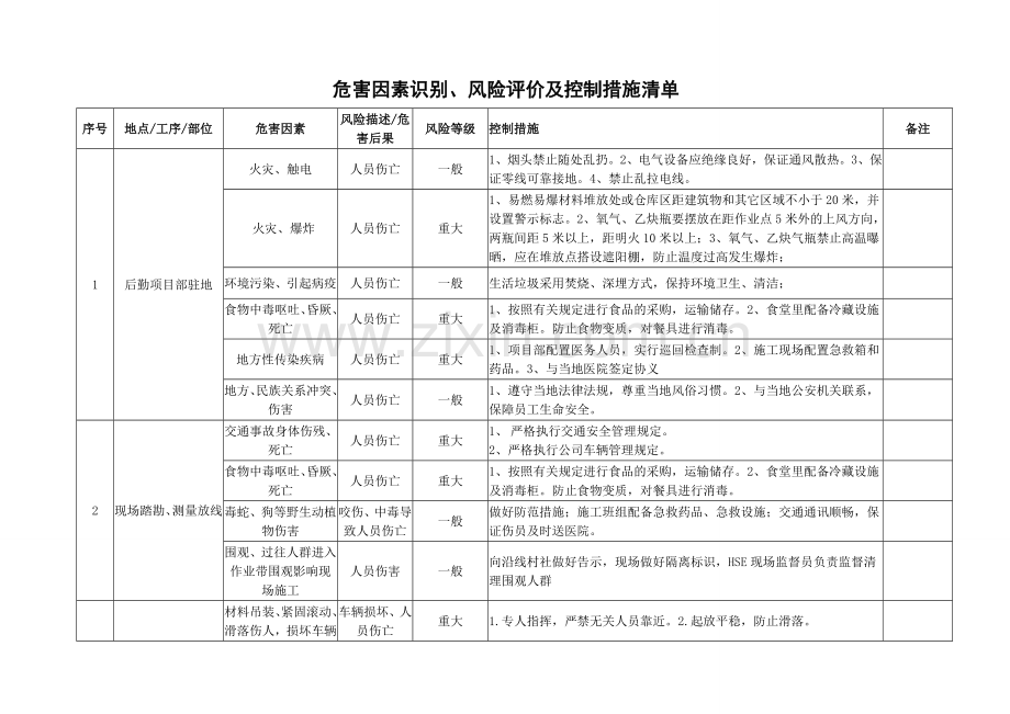 危害因素识别、风险评价及控制措施清单.doc_第1页