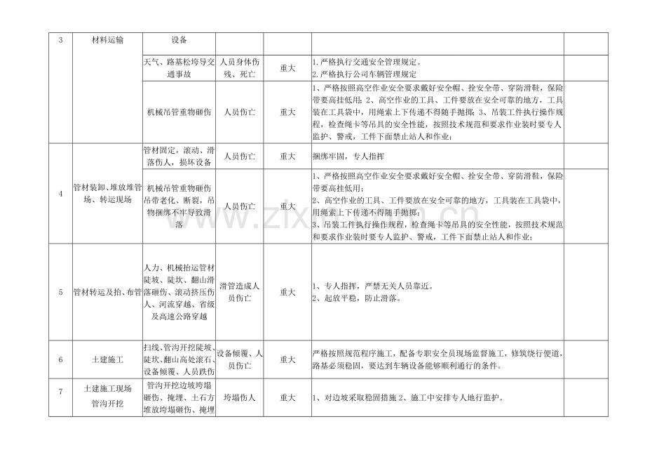 危害因素识别、风险评价及控制措施清单.doc_第2页